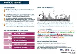 The power utility was able to avoid load shedding on tuesday night. Load Shedding Schedule