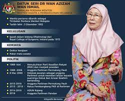 Pada 15 julai 2019, dato seri paduka ar. Biodata Timbalan Perdana Menteri Malaysia Datuk Seri Dr Wan Azizah Wan Ismail Inilah Realiti
