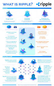 As for xrp long term future prediction: Is Ripple The Future Of International Money Transfers How Does It Work Moneytransfercomparison Magazine