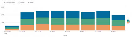 column and bar charts splunk documentation