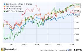 Check spelling or type a new query. Would A Reverse Split Of General Electric And Microsoft Stock Help Balance The Dow The Motley Fool