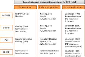 Prevention And Management Following Complications From Endourology Procedures European Urology Focus