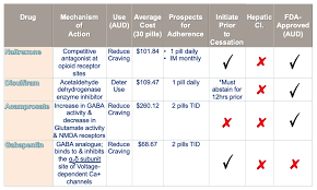 Check spelling or type a new query. Cureus Gabapentin For Post Hospitalization Alcohol Relapse Prevention Should Gabapentin Be Considered For Fda Approval In The Treatment Of Alcohol Use Disorder A Case Presentation And Literature Review