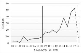 Whether you already have a job and want to find another one or you're unemployed looking for work, your career search is an important one. Historical Trends From The Web Of Science And Google Scholar Search Download Scientific Diagram