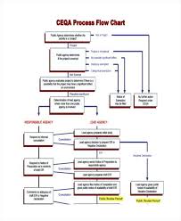 Inventory Process Flow Chart Example Bedowntowndaytona Com
