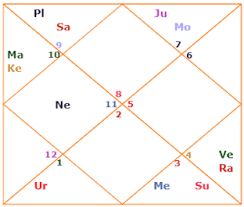 How To Read Transits Transit Chart In Vedic Astrology