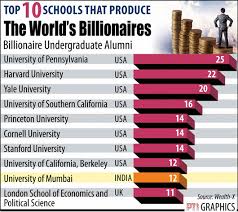 University of Mumbai among top 10 global schools with billionaire alumni