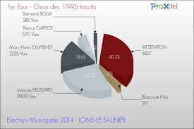 Résultats élections municipales 1er tour. Les Elections Municipales 2014 A Lons Le Saunier 39000 Un Site Du Reseau Proxiti