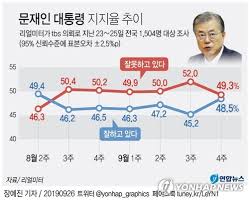 Видео 리얼미터 여론조작 이렇게 하는겁니다 канала 뿌틴. æ–‡ëŒ€í†µë ¹ êµ­ì •ì§€ì§€ë„ 3 3 P ìƒìŠ¹í•œ 48 5 ë¦¬ì–¼ë¯¸í„° ì—°í•©ë‰´ìŠ¤