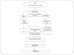 The effective implementation of policies and strategies is required to minimize the environmental and health risks. Dac 5161 Community Dentistry Prepared By Nur Diyana Azmi Abdullah Zahid Bin Azhari Clinical Waste Disposal In Dentistry Ppt Download