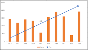Knowing this, we can easily create a cagr formula that calculates the compound annual growth. Cagr Line In Excel Charts Analytics Tuts