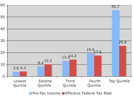 Social security is provided in malaysia by socso, the social security organization. Social Class And The Tax Burden Sociological Images