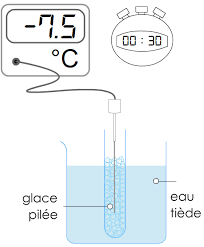 Cheveux, sa fonction de base, aide rguler la temprature de notre corps et nous garder au chaud. Pccl Solidification Et Fusion Cours De 5e Solidification De L Eau Pure Et Fusion De La Glace Physique Chimie Au College Classe De Cinquieme