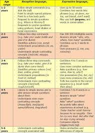 Receptive Expressive Development Pinned By Sos Inc Resources Sostherapy Language Milestones Speech Language Therapy Expressive Language