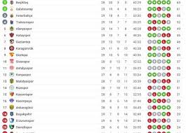 الدوري التركي الممتاز super lig 2013/2014 الدوري. ØªØ±ØªÙŠØ¨ Ø§Ù„Ø¯ÙˆØ±ÙŠ Ø§Ù„ØªØ±ÙƒÙŠ Ø¨Ø¹Ø¯ Ø®Ø³Ø§Ø±Ø© ÙÙ†Ø§Ø±Ø¨Ø®Ø´Ø© ÙˆÙÙˆØ² Ø¬Ø§Ù„Ø§ØªØ§ Ø³Ø±Ø§ÙŠ Ø§Ù„Ù…ØµØ±ÙŠ Ø§Ù„ÙŠÙˆÙ…