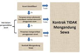Penulisan makalah ini yaitu sebagai lembaga perbankan kegaiatan utama perusahaan sewa guna usaha yaitu bergerak di bidang pembiayaan untuk. Penerapan Psak 73 Kontrak Sewa Adrian Eka Putra