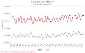 Galați Vremea In Iunie In Galați Romania 2020