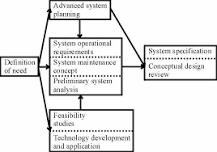 Image result for what is difference between requirement and specification
