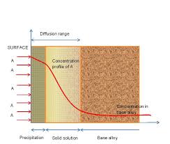 Lectures aimed at engineering undergraduates. Thermochemical Treatment Of Metals Intechopen
