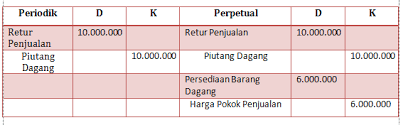 Program semester atau promes tk ini disusun sesuai dengan kurikulum 2013 paud. Contoh Pencatatan Penjualan Dan Pembelian Tunai Kredit Dan Retur