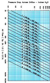 Orifice Flow Meters For Natural Gas Or Air Selas Heat