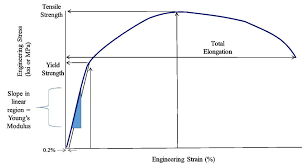 the differences between stiffness and strength in metal