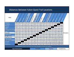 yukon quest distance chart yukon quest