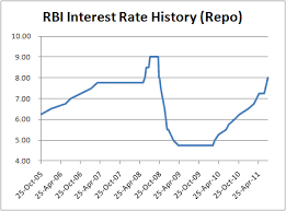 Rbi Hikes Interest Rates By 0 50 Capitalmind Better