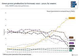Electricity consumption is a big issue in many households today. Germany S Energy Consumption And Power Mix In Charts Clean Energy Wire