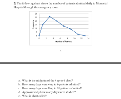 Solved 2 The Following Chart Shows The Number Of Patient