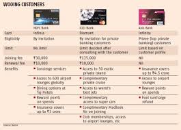 Check spelling or type a new query. Banks Entice Uber Rich With Super Premium Credit Cards Rediff Com Business