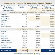 Low Wages And Steep Cliffs Georgia Budget And Policy Institute