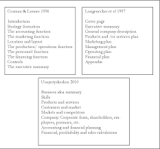 The appendices and exhibits part is the last section of a business plan. Pdf Business Plan For A Cake Bakery Semantic Scholar
