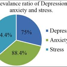 Peer problem (32.5%), conduct problems (16.7%), emotional problems (e.g. Pdf Frequency Of Depression Anxiety And Stress Among University Students
