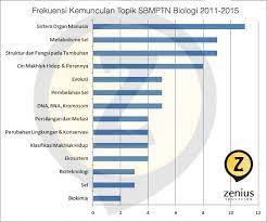 Maybe you would like to learn more about one of these? Zenius On Twitter Persebaran Soal Sbmptn Biologi Sendiri Dari Tahun 2011 2015 Bisa Kamu Lihat Di Chat Berikut Https T Co Nf5wevid5w Https T Co Cwnypfsknw