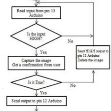 The Flowchart Of The Python Programming In Raspberry Pi