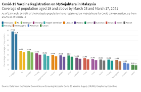 Click 'vaccine for your name' to validate your name and ic/passport number; Mysejahtera Covid 19 Vaccine Registration Moves At Snail S Pace Codeblue