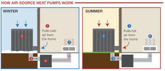 How do heat pumps do such an efficient job? Is A Heat Pump Right For Your Home Our Experts Can Help