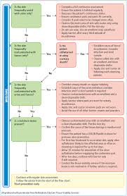 reducing avoidable pressure ulcers in the community