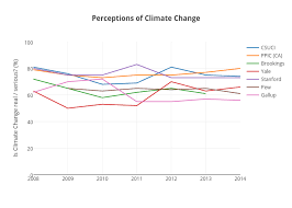 Climate change mitigation consists of actions to limit global warming and its related effects. Twelve Graphs Dashboards You Should See On Climate Change Science Public Opinion R Bloggers