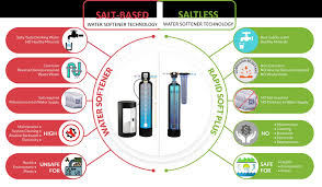 I may receive a commission for purchases made through product links on this page, but i always stand by the research and recommendations that i provide here. Salt Less Water Softener Rapidsoft Rapidsoft Plus Watch Water