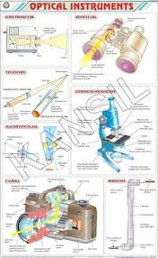Optical Instruments For Physics Chart