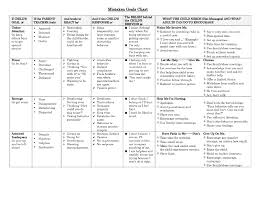 4 Mistaken Goals Of Misbehavior Chart Yahoo Image Search Results Positive Discipline Goal Charts Positive Parenting Program