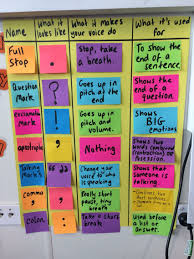 Punctuation Anchor Chart Poster Details What To Do When Reading Aloud As Well As What Punctuation Activities Punctuation Anchor Chart Homeschool Punctuation