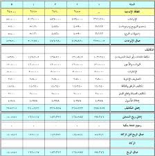 دراسة جدوى مشروع مطعم وجبات سريعة Pdf