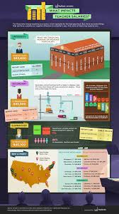 What Impacts Teacher Pay Payscale Infographic
