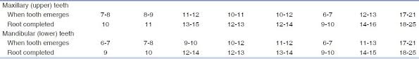 Permanent Teeth Development Chart 32 Download Scientific