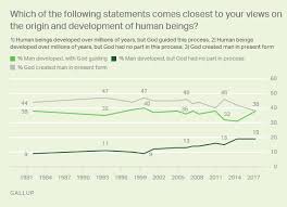 In U S Belief In Creationist View Of Humans At New Low
