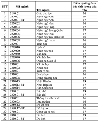 Ngày 08.02.2021, trường đại học khoa học xã hội và nhân văn, đại học quốc gia tp. Ä'áº¡i Há»c Khoa Há»c Xa Há»™i Va Nhan VÄƒn Tp Hcm Láº¥y Ä'iá»ƒm San 16 19