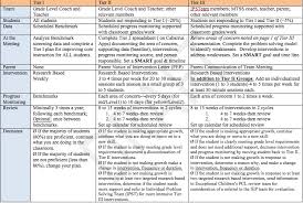 Multi Tiered System Of Support Flowchart School Counseling